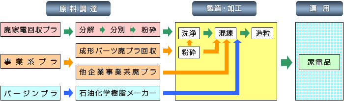 [}]TCNvX`bNޗ̌B琻EHAKp܂ł̗